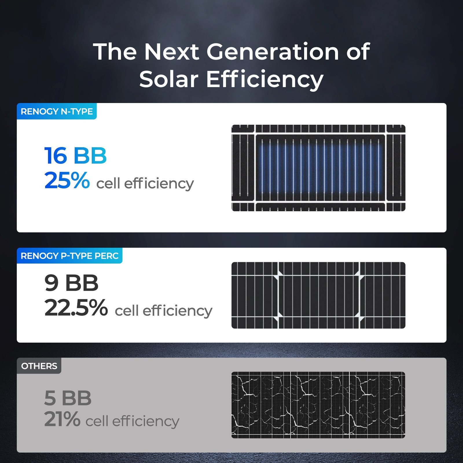 Renogy 16BB N-Type 200W Watt 24V 25% Cell Efficiency Solar Panel Home & Travel