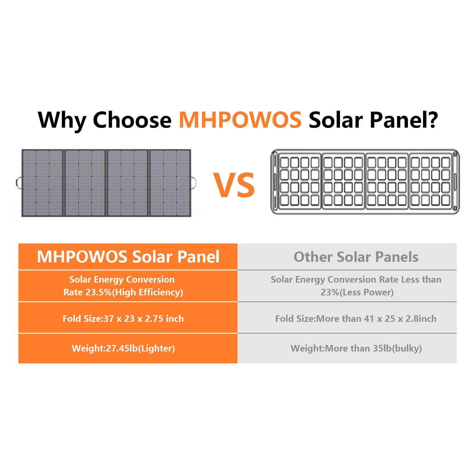 Portable Solar Panel 400W 220W 110W Lightweight for Off Grid Solar Power Backup