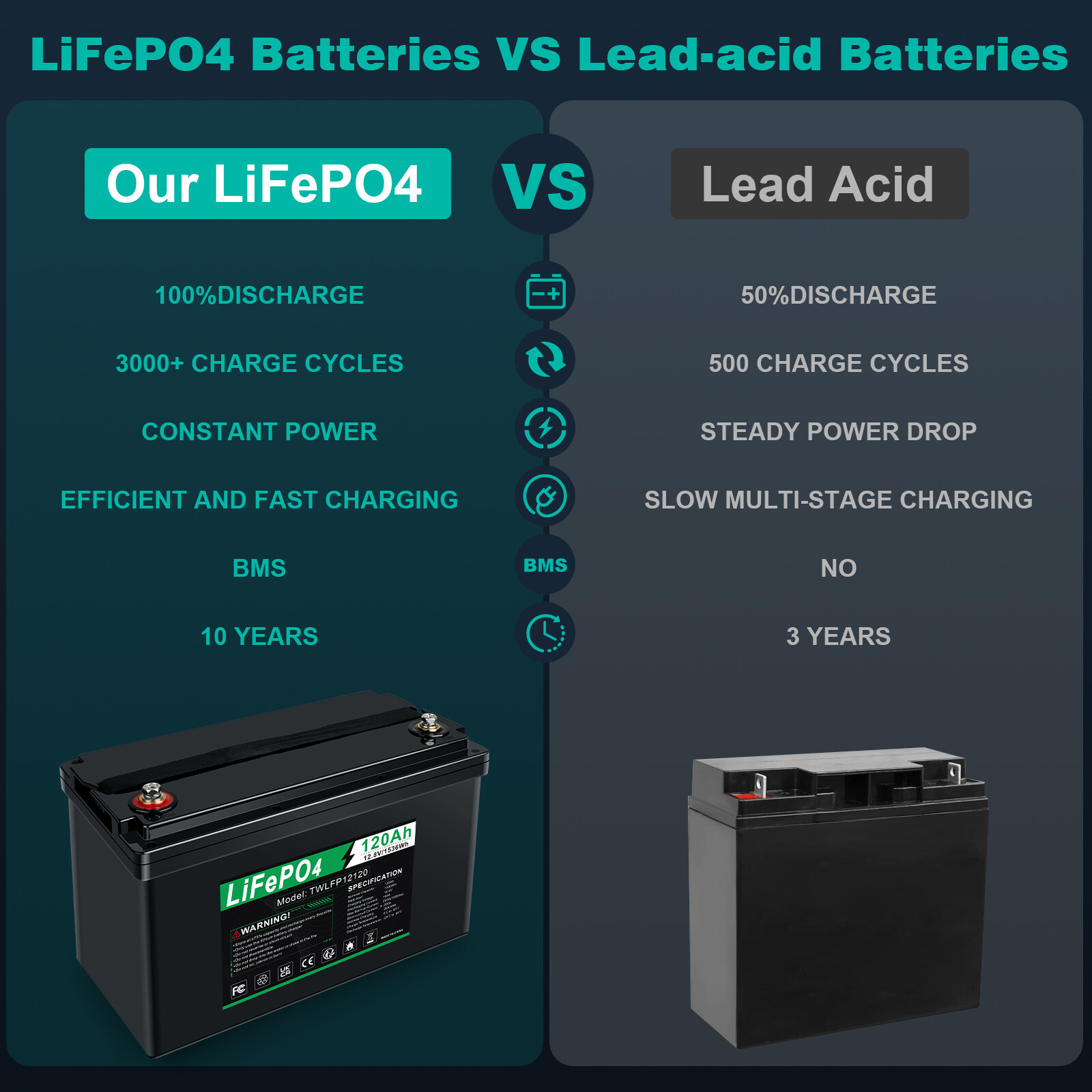 12V 120Ah LiFePO4 Lithium Battery BMS Deep Cycle 20A 24V Smart Battery Charger