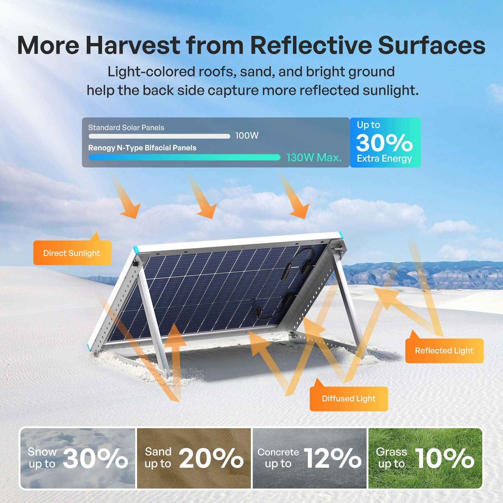 Renogy Bifacial Solar Panel 100W N-Type 16BB 25% High-Efficiency Solar Cell RV