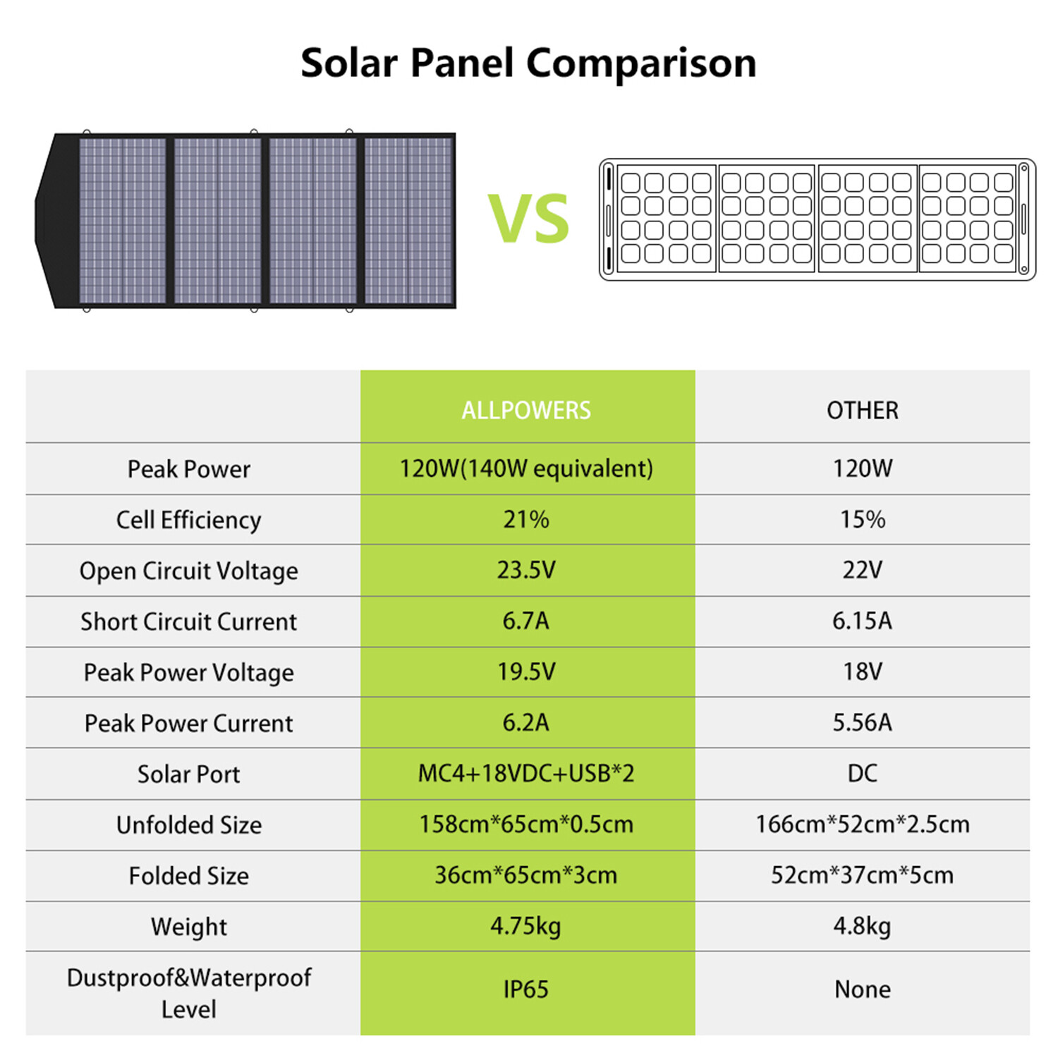 ALLPOWERS 2000W Solar Portable Power Station Generator Portable Solar Panel140W