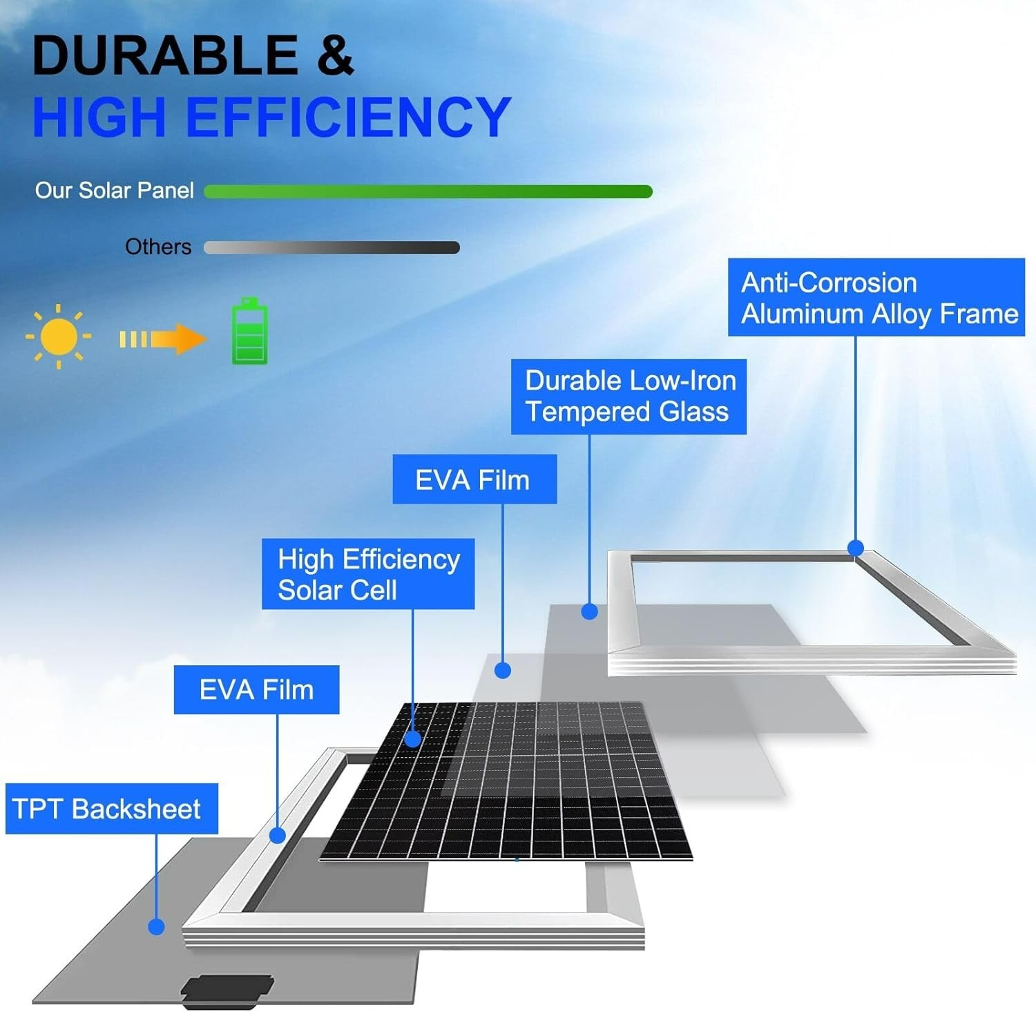 50W Solar Panel Kit with 10A Controller for RV, Boat, and Off-Grid Use