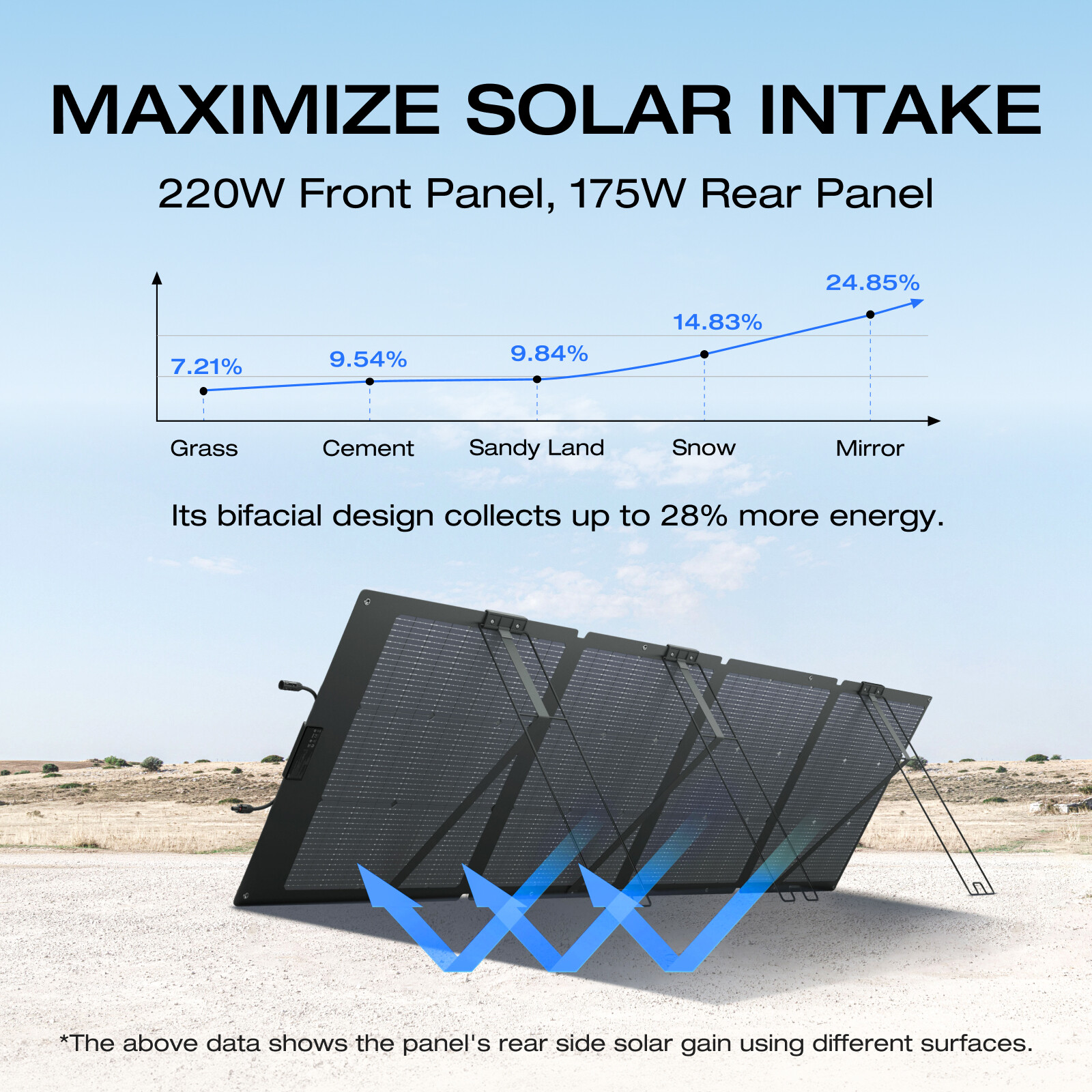 EcoFlow 220W Bifacial Solar Panel Kit Waterproof IP68 for Outdoor Camping RV